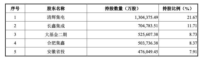 谁在重仓中国DRAM龙头长鑫科技招股书揭晓“最强”股东阵容