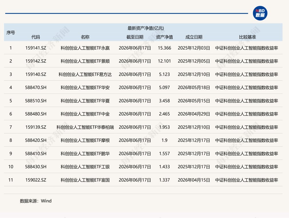 共享基经丨科创创业人工智能主题ETF大涨，尾盘再现价格异动，什么原因