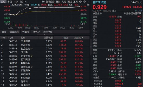 创新药突然爆发，批量涨超10%！药ETF、港股通创新药ETF（520880）罕见暴涨8%！医疗同步反攻