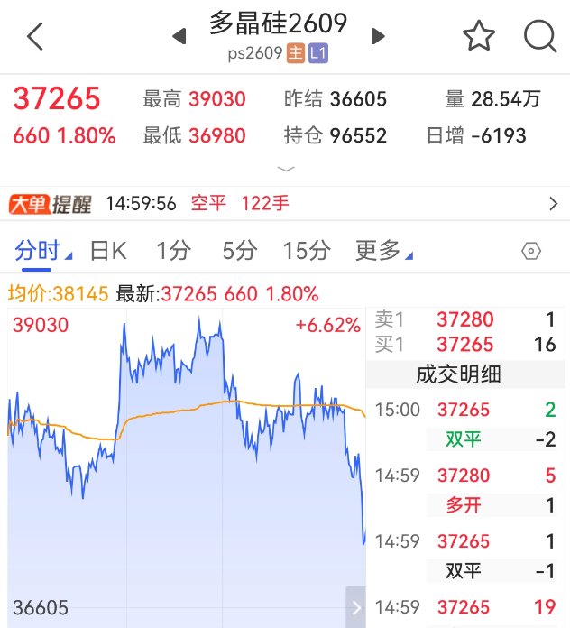 尾盘急跌，多晶硅市场有变